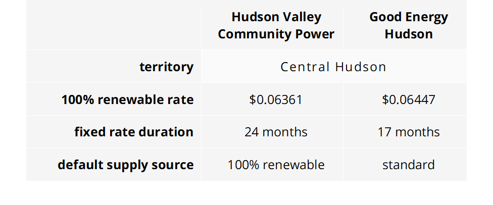 rate comparison hudson valley community power rate comparision