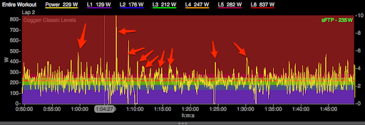 Power Spikes also hurt average power when you dip back into zone 1 all the time.
