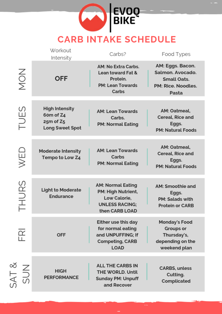 Carb Cycling Workout Plan | EOUA Blog