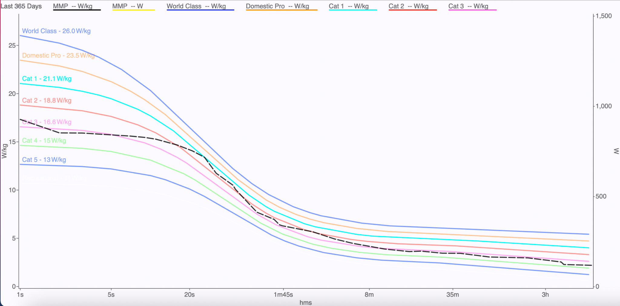 Ftp Pro Cyclist Average Watts Watts How To Measure Ftp Cycling