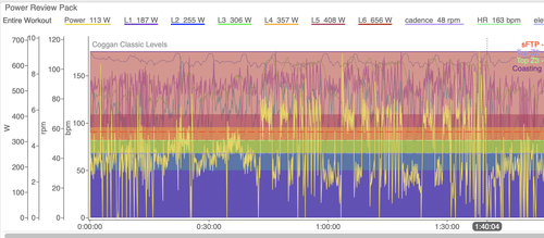 Over Under Cycling Workouts for Increasing Your FTP | EVOQ.BIKE