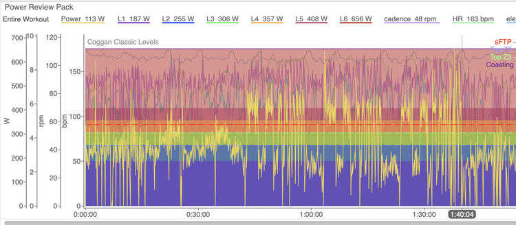Over Under Cycling Workouts for Increasing Your FTP | EVOQ.BIKE
