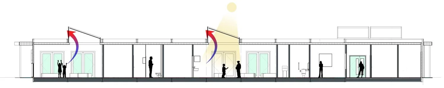 Section through building. Iconic pointed roof lights to bring natural light and air deep into the classroom spaces