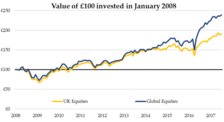 Source_+FE,+data+to+31_07_2017.+For+illustrative+purposes+only.+Past+performance+is+not+a+guarantee+of+future+results.+The+index+is+not+available+for+direct+investment.png