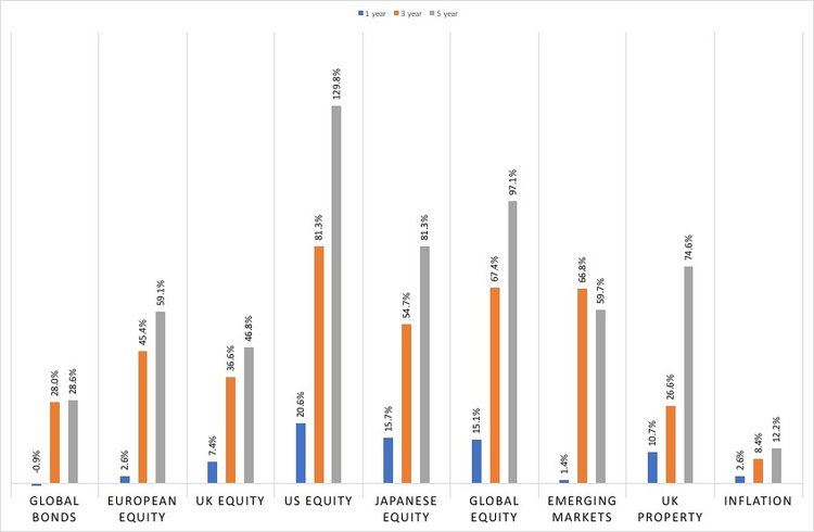 Source: FE, data to 28/08/2018. For illustrative purposes only. Past performance is not a guarantee of future results. The indices used in the illustration above are not available for direct investment. Therefore, their performance does not reflect the expenses associated with the management of an actual fund.