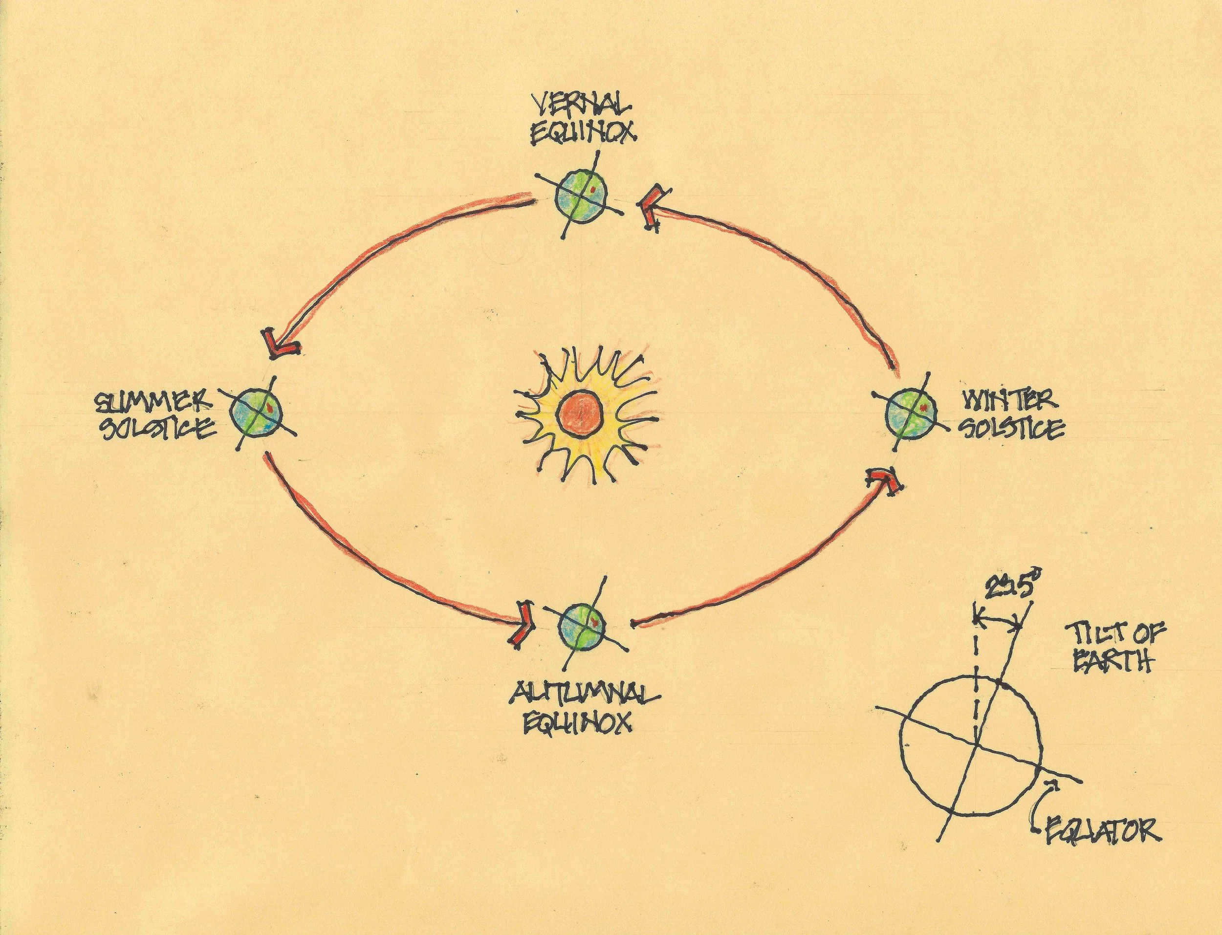 Earth’s Rotation