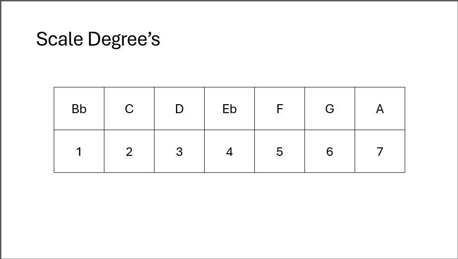 Diagram showing the scale degrees of a major scale