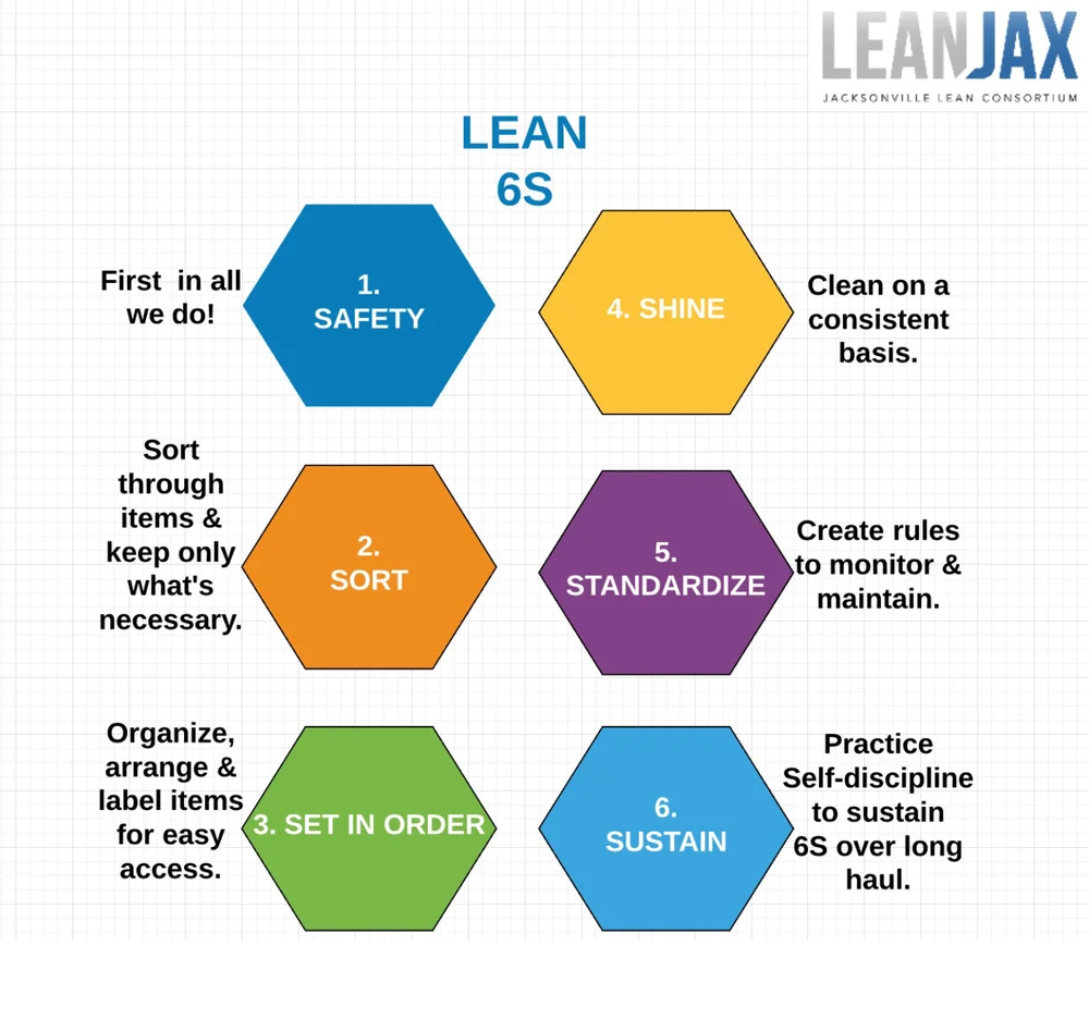 6S Workplace Organization Event at Barnabas — The Jacksonville Lean ...