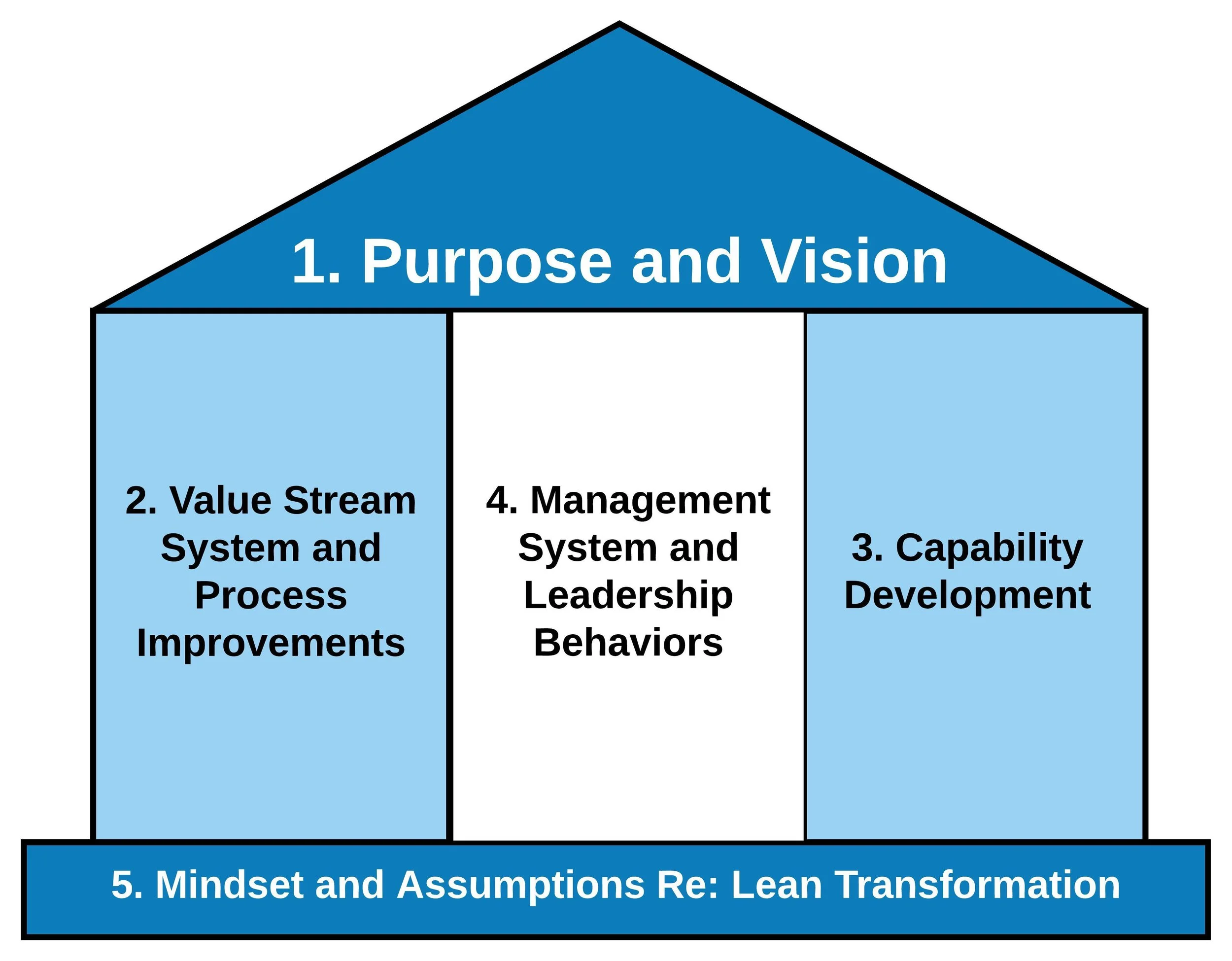 Incorporating the Lean Transformation Framework into your Organization’s Journey