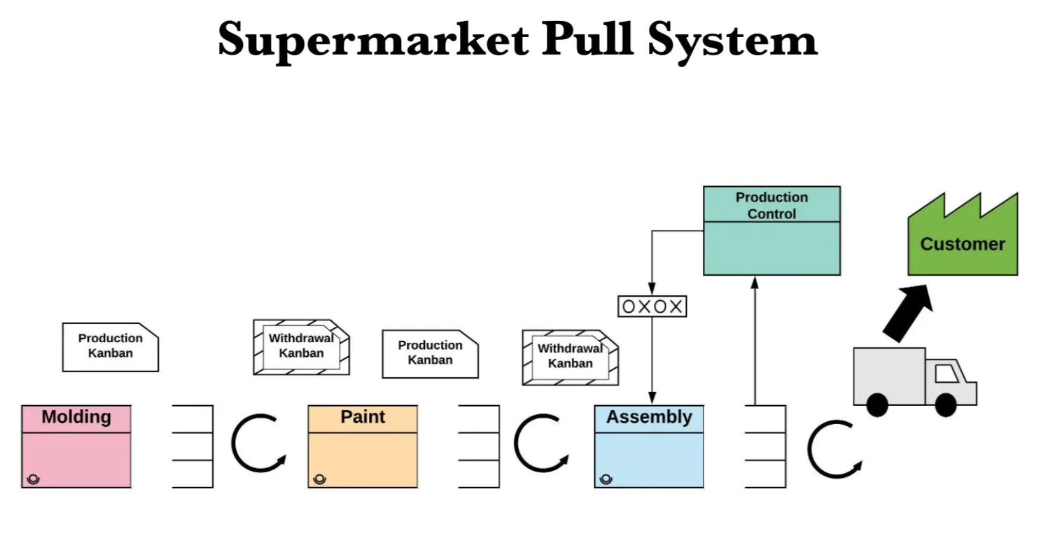 Supermarket Pull Systems: The Foundation of Lean Replenishment