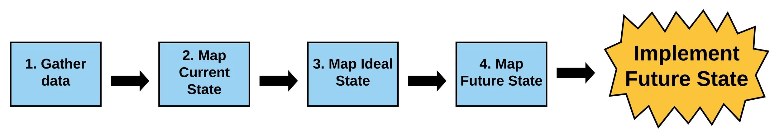 VSM 5 Steps.jpeg