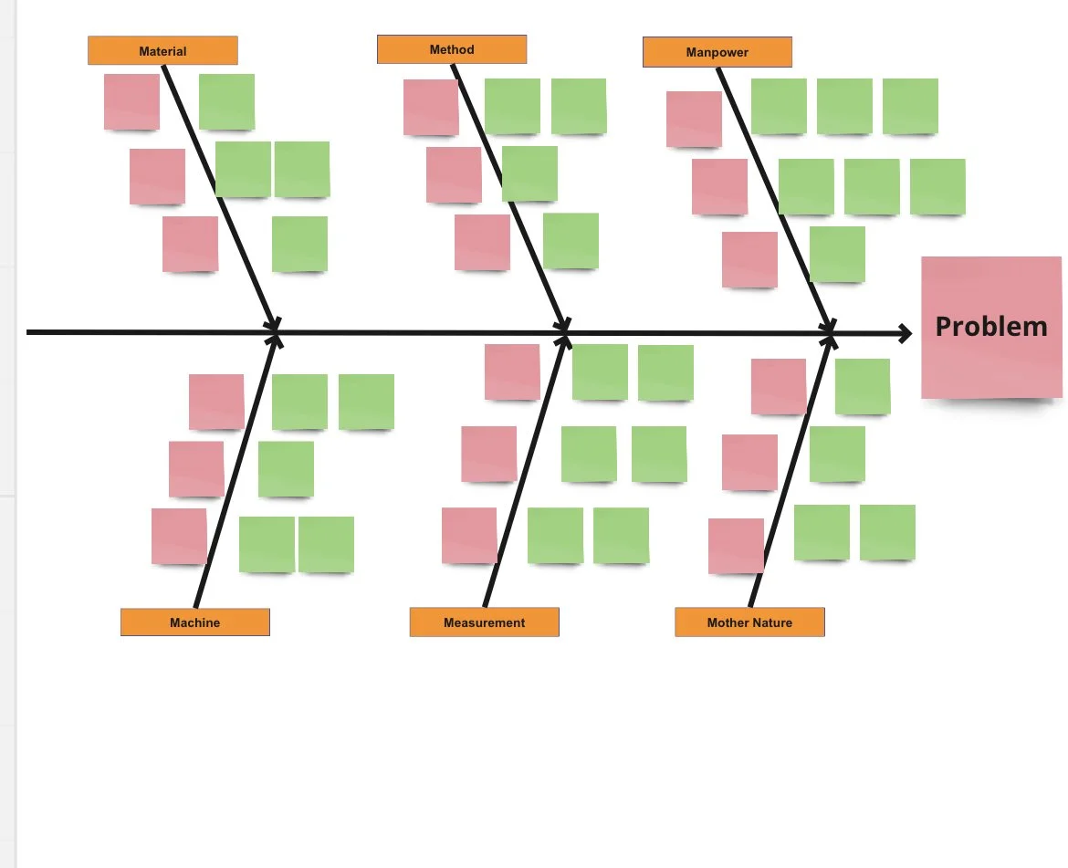 A Visual Guide to Using the CEDAC Problem Solving Method