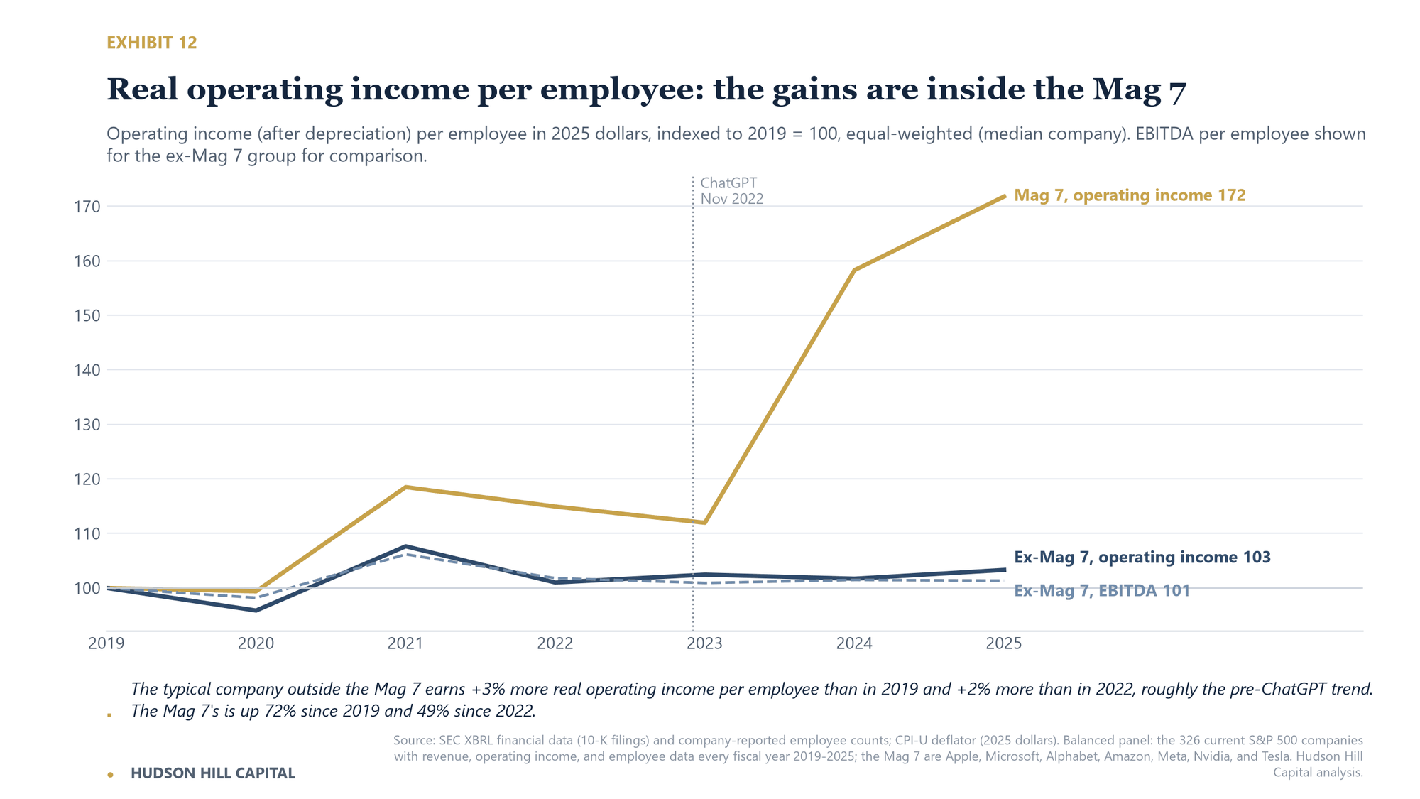 Line chart of real operating income per employee, indexed to 2019 = 100. The Mag 7 rose to 172 by 2025, while the rest of the S&P 500 sat at 103, roughly the same pace as before ChatGPT.