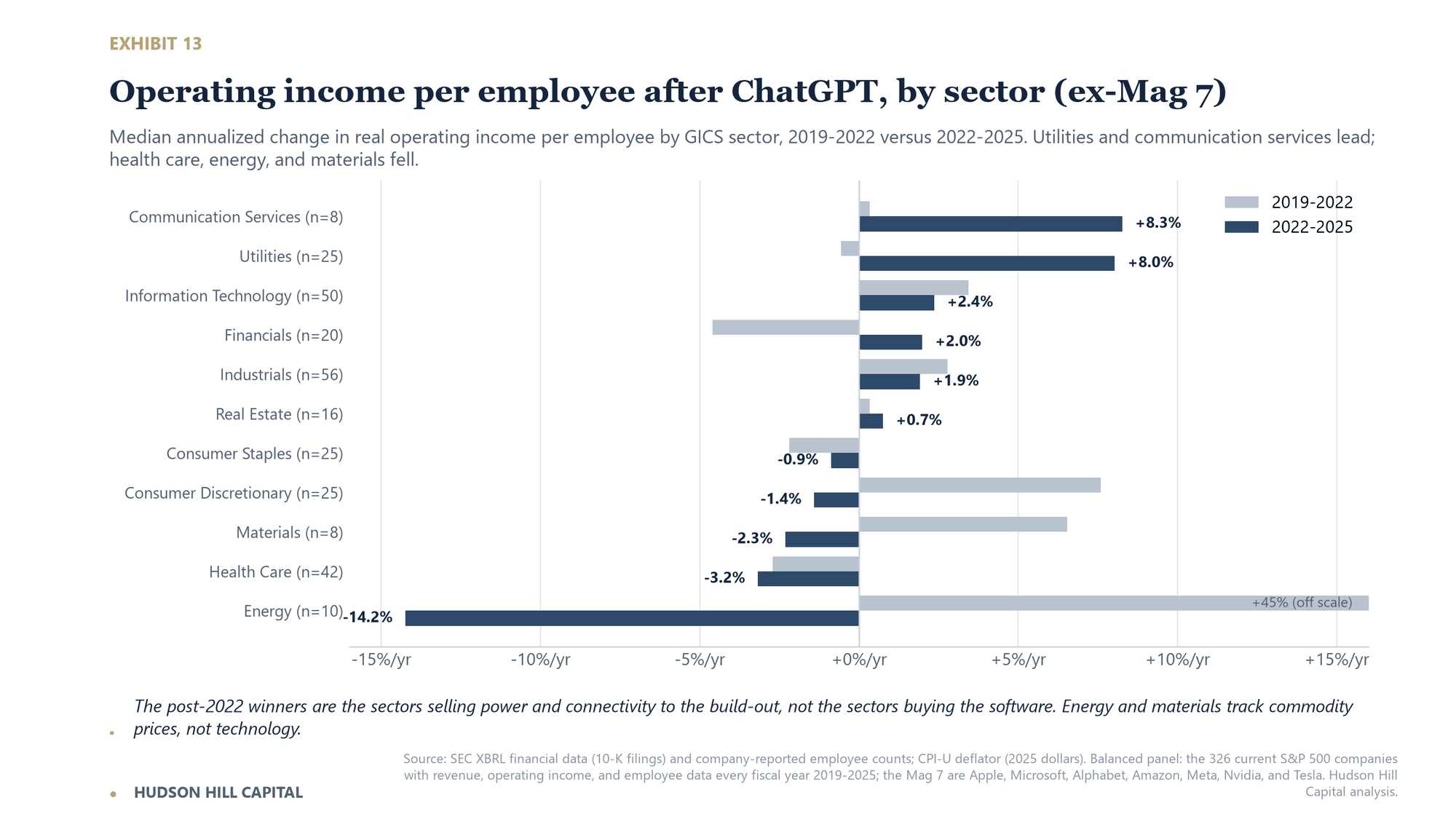 Horizontal bar chart of median annual change in real operating income per employee by sector, comparing 2019 to 2022 with 2022 to 2025.