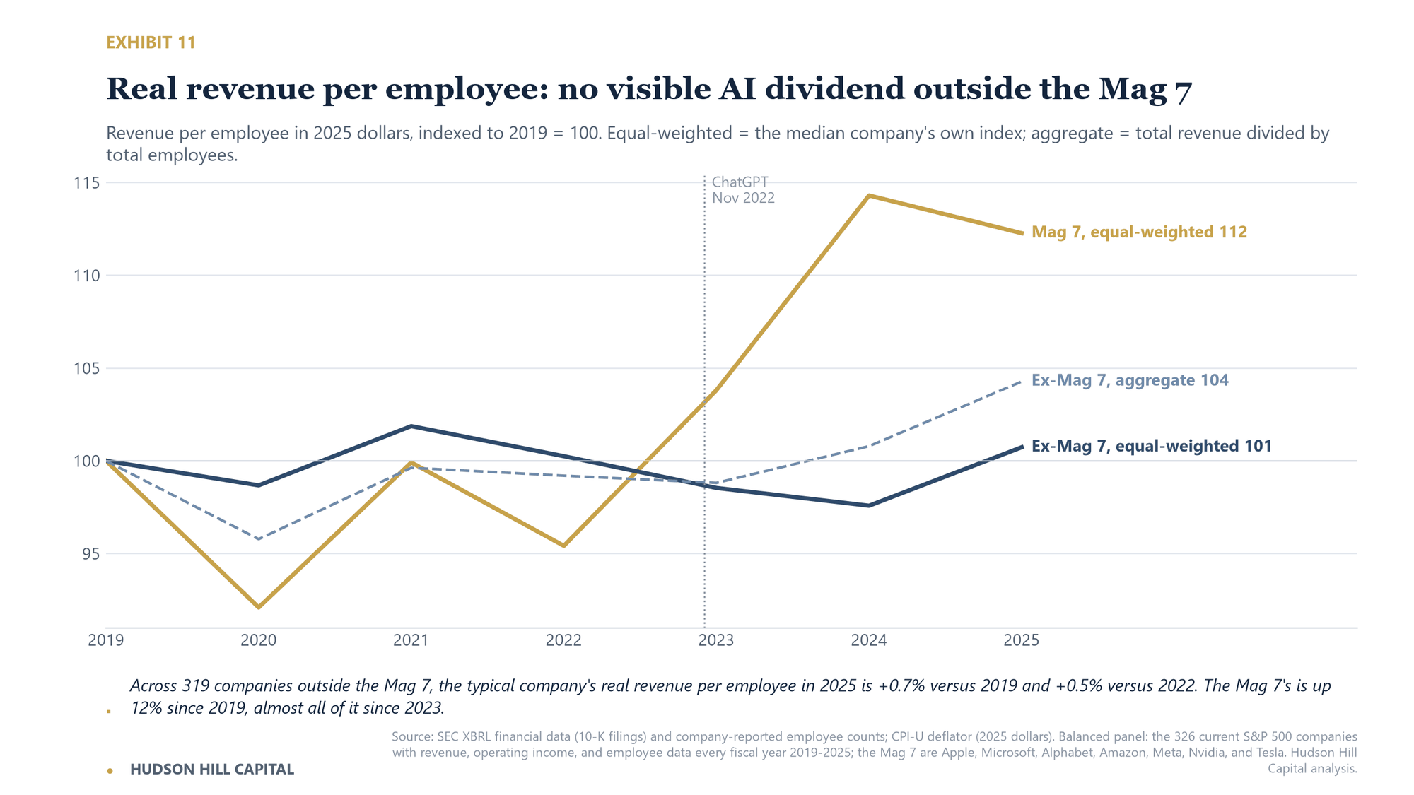 Line chart of real revenue per employee, indexed to 2019 = 100. For S&P 500 companies outside the Mag 7, the 2025 index is 101 on an equal-weighted basis and 104 in aggregate. The Mag 7 reached 112.