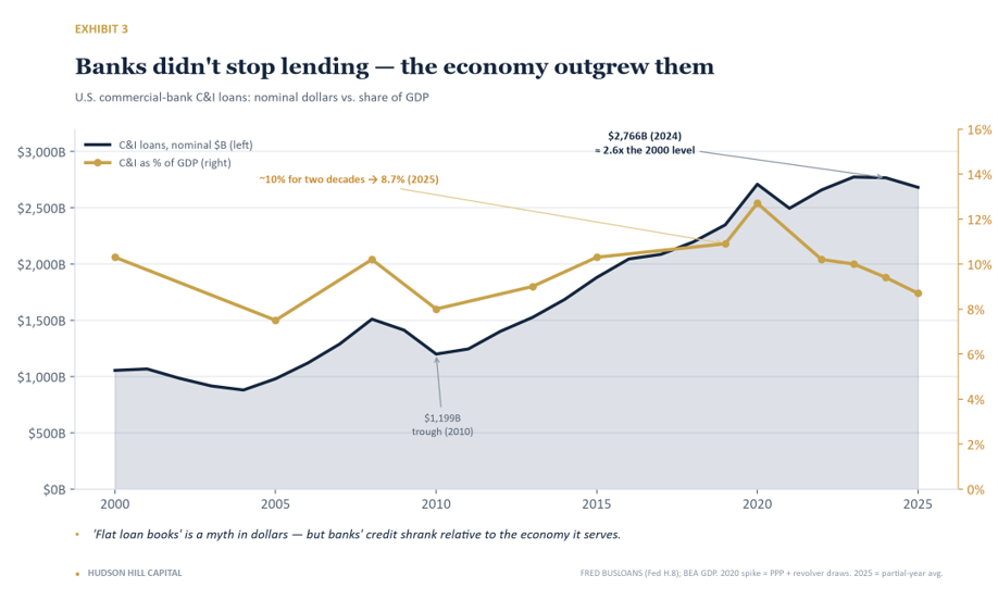 Exhibit 3 — Banks didn't stop lending; the economy outgrew them. U.S. commercial-bank C&I loans: nominal dollars vs. share of GDP. “Flat loan books” is a myth in dollars — but banks' credit shrank relative to the economy it serves.