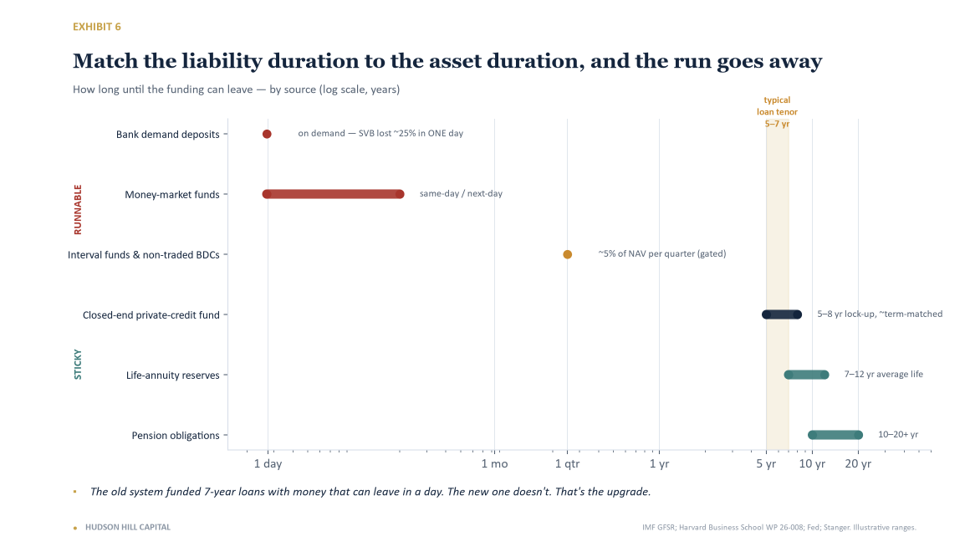 Exhibit 6 - Match the liability duration to the asset duration, and the run goes away. How long until the funding can leave, by source (log scale, years). The old system funded 7-year loans with money that can leave in a day. The new one doesn't.