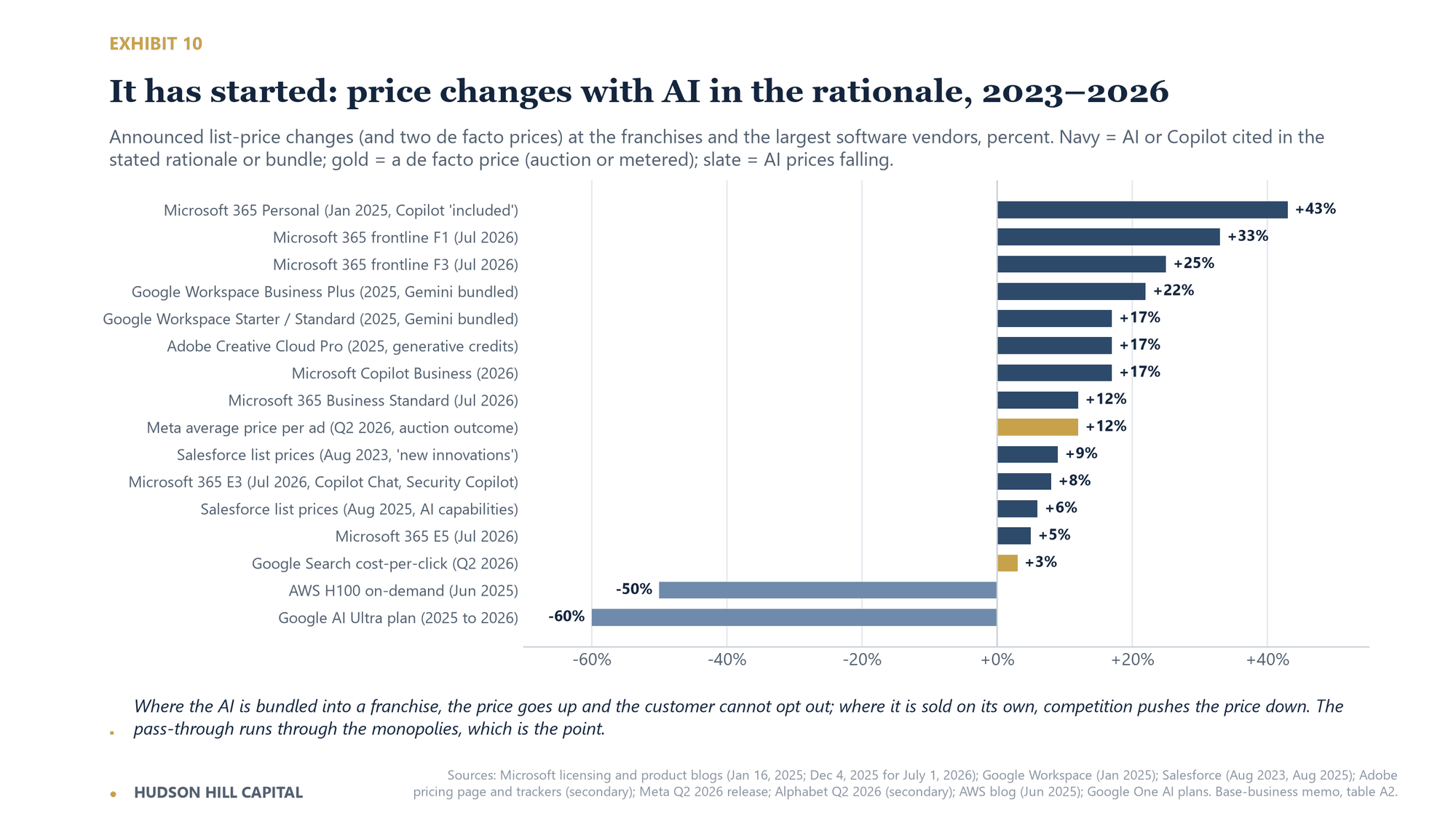 Horizontal bar chart of announced software price changes tied to AI, 2023 to 2026. Bundled products rose: Microsoft 365 Personal +43%, Microsoft 365 F1 +33%, and Google Workspace up to +22%.
