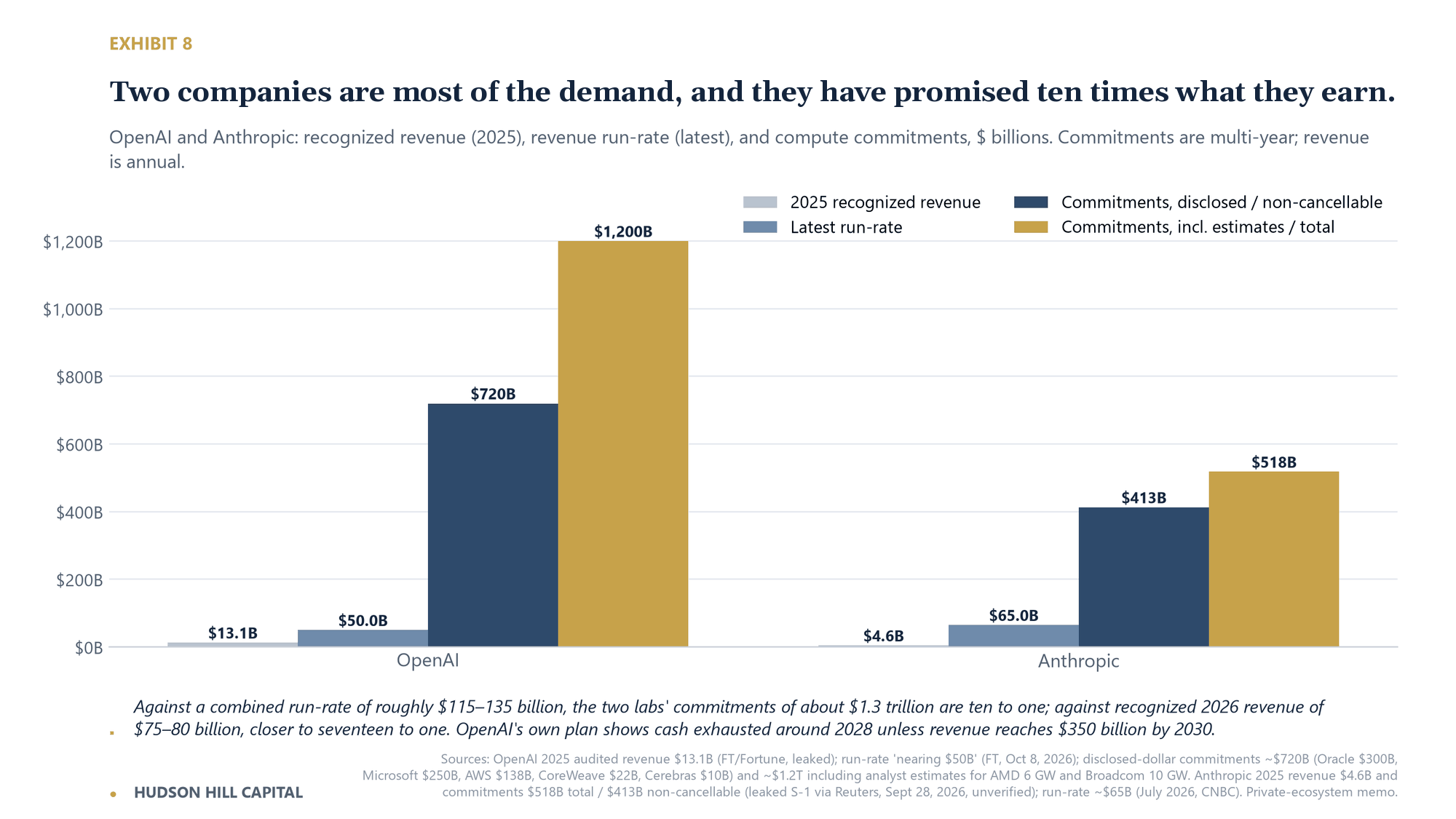Grouped bar chart of OpenAI and Anthropic revenue against compute commitments. OpenAI: $13.1B in 2025 revenue, a $50B run-rate, and up to $1.2T in commitments. Anthropic: $4.6B in 2025 revenue, a $65B run-rate, and up to $518B in commitments.