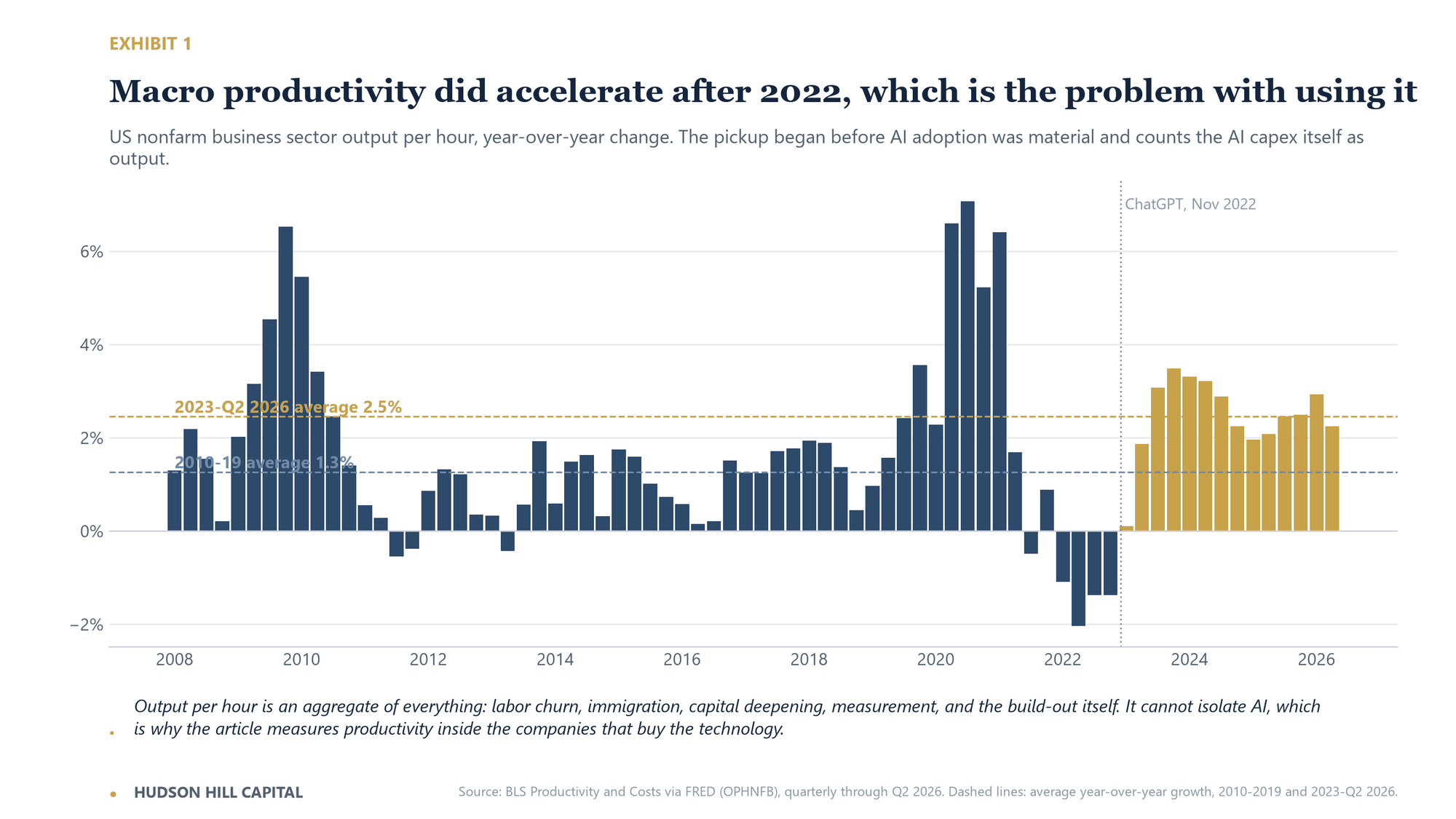 Bar chart of US nonfarm business output per hour, year-over-year change, 2008 to Q2 2026. Growth averaged 2.5% a year from 2023 to Q2 2026, compared with 1.3% from 2010 to 2019. The pickup started before AI adoption was material.
