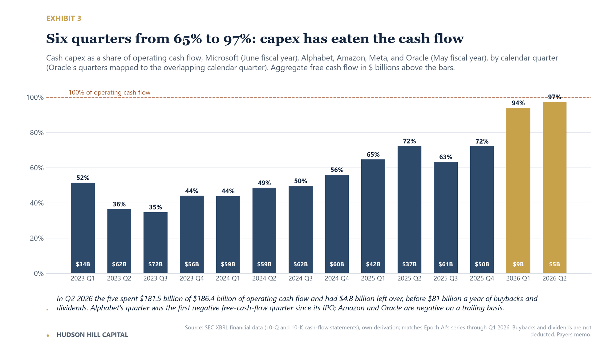 Bar chart of cash capex as a share of operating cash flow for Microsoft, Alphabet, Amazon, Meta, and Oracle, by quarter. The share rose from 52% in Q1 2023 to 97% in Q2 2026, and aggregate free cash flow fell to $5 billion.