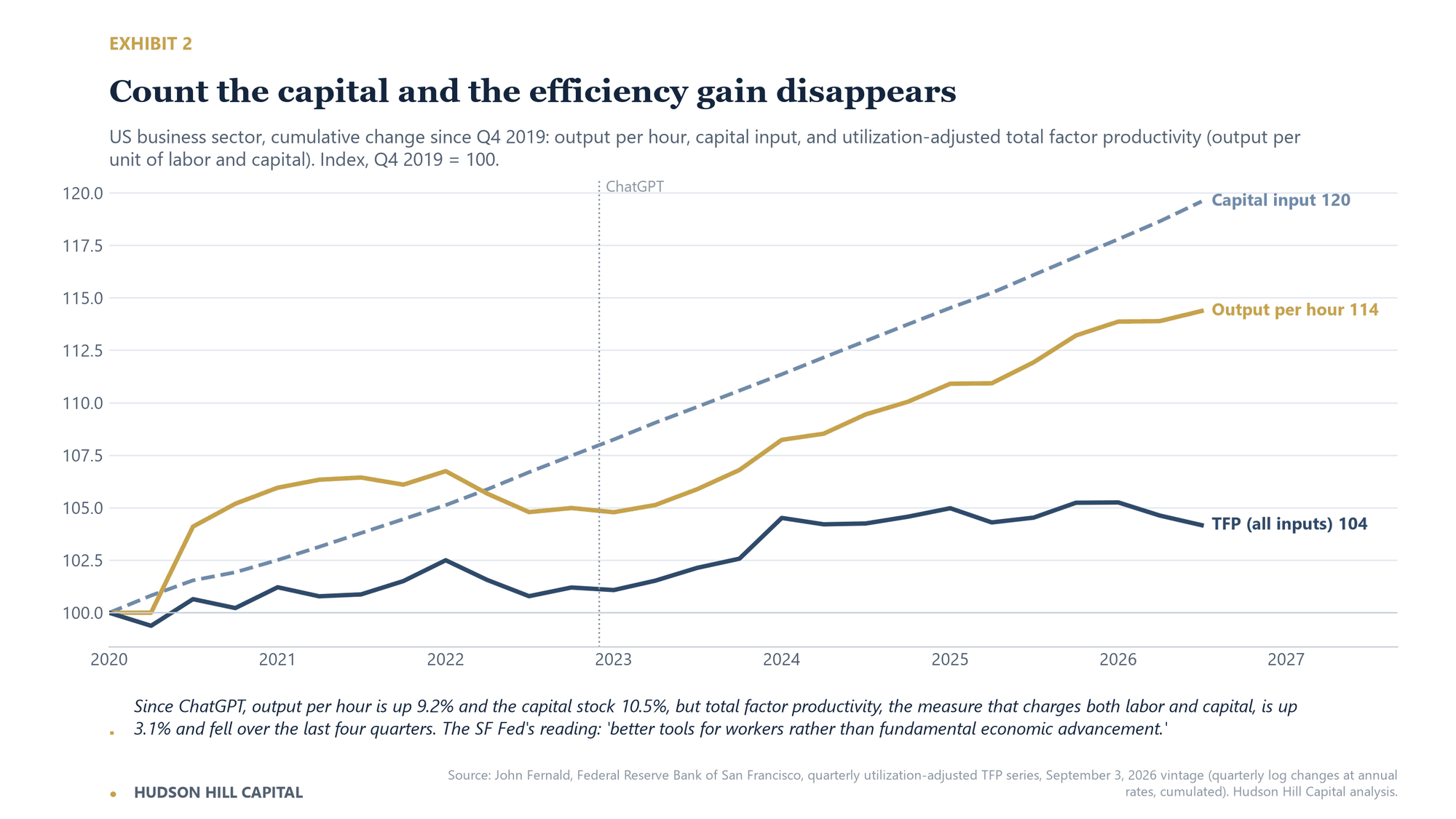 Line chart indexed to Q4 2019 = 100. By mid-2026, capital input reached 120 and output per hour reached 114, while total factor productivity reached only 104. Once capital is counted as an input, most of the efficiency gain disappears.