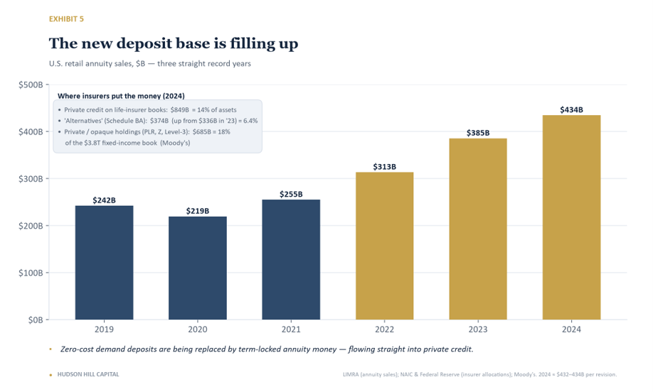 Exhibit 5 — The new deposit base is filling up. U.S. retail annuity sales, $B — three straight record years. Zero-cost demand deposits are being replaced by term-locked annuity money, flowing straight into private credit.
