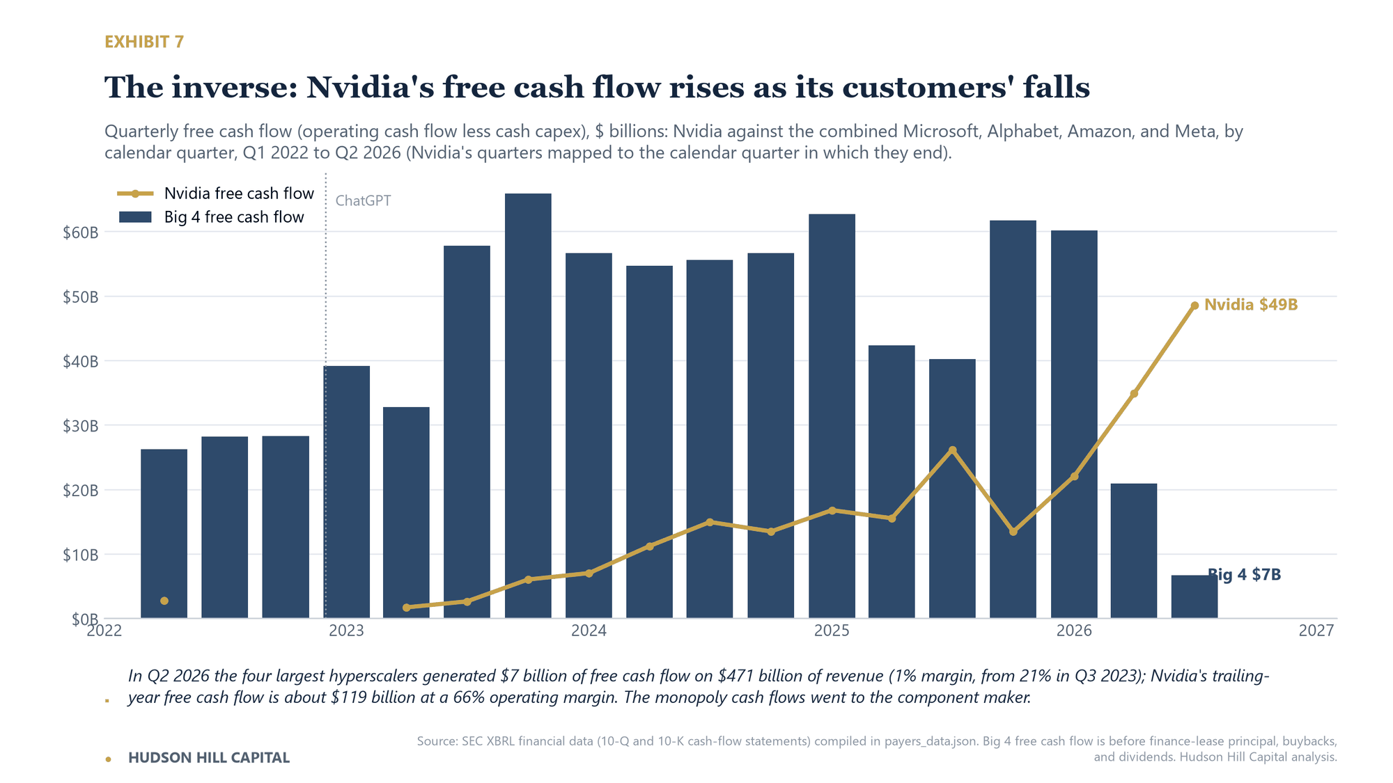 Combined bar and line chart of quarterly free cash flow, 2022 to Q2 2026. Combined free cash flow for Microsoft, Alphabet, Amazon, and Meta fell to $7 billion, while Nvidia’s rose to $49 billion.