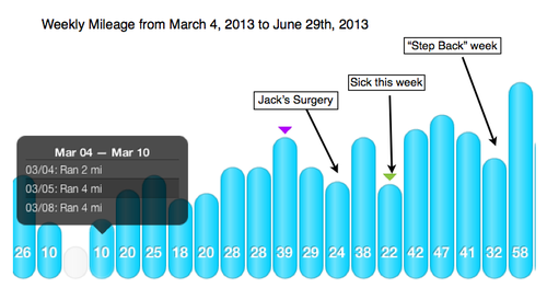 How to Get Faster (in simple terms)