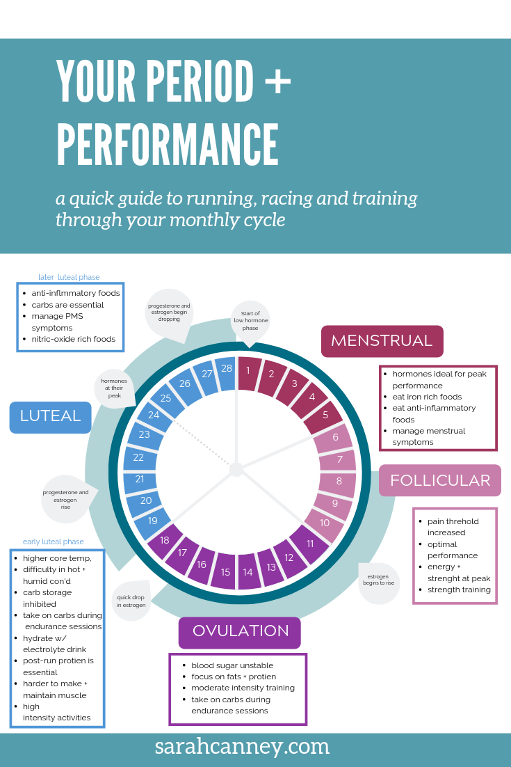 Your Period + Performance: understanding your monthly cycle to