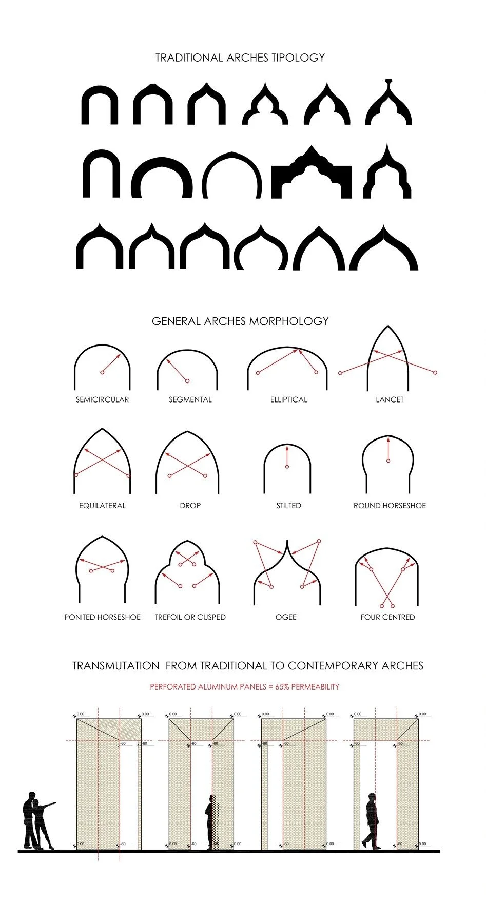 In our project, we reinterpret the traditional Liwan concept, creating a series of archways formed by perforated aluminum panels (cotemporary arches).
