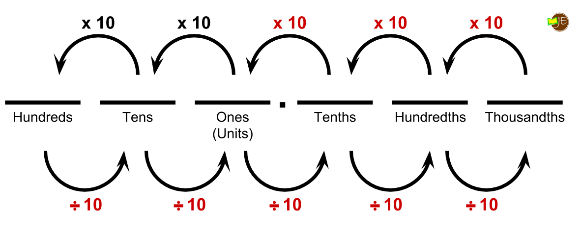 Base Ten System Relationships for Decimal Numbers.png