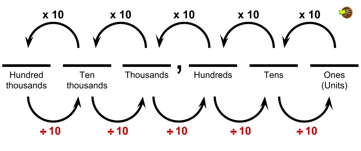 Base Ten System Relationships for Whole Numbers.png