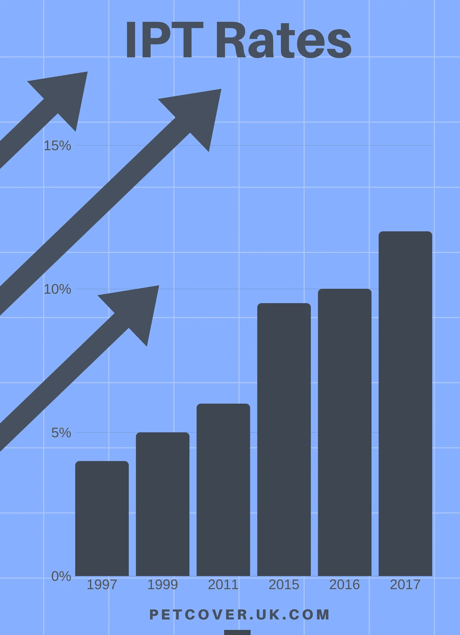 IPT rates rising chart