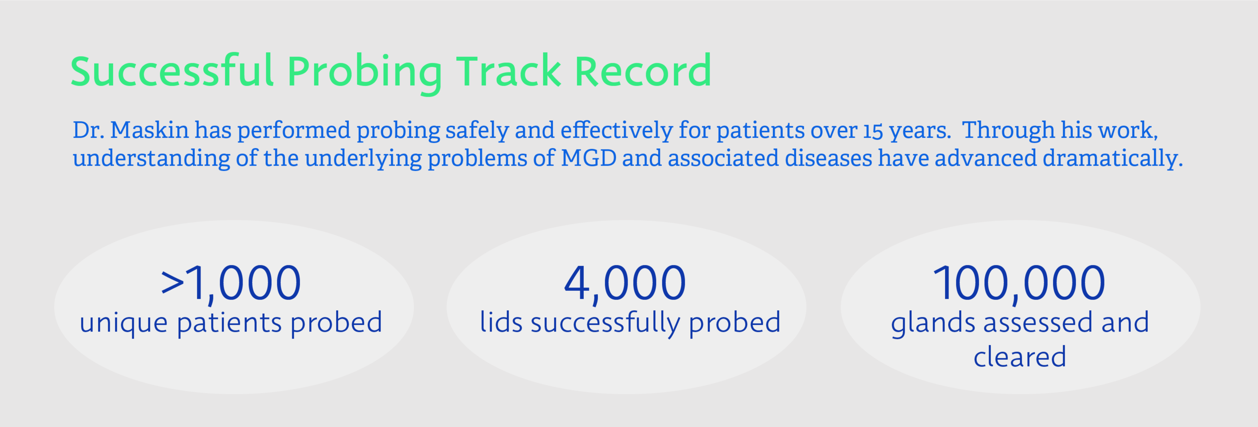 Successful Probing Track Record: Dr. Maskin has successfully and safely performed the Maskin Meibomian Gland Probing Procedure on over 1,000 patients, 4,000 lids, and 100,000 glands in the more than 15 years since he first targeted Meibomian Glands as an important piece of the dry eye puzzle. Through his work, understanding of the underlying problems of MGD and associated diseases have advanced dramatically.