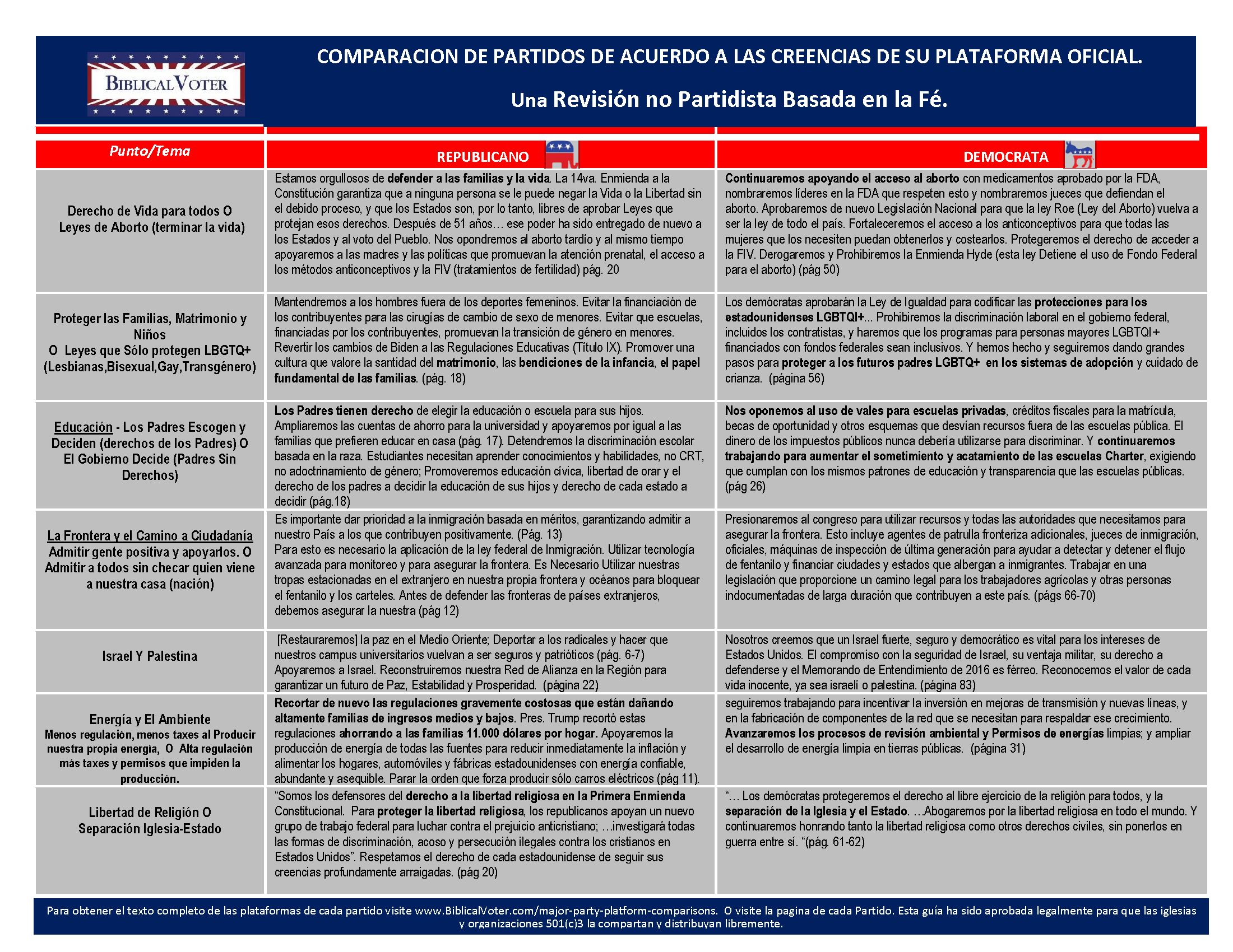 Major Party Platform Comparisons — Biblical Voter