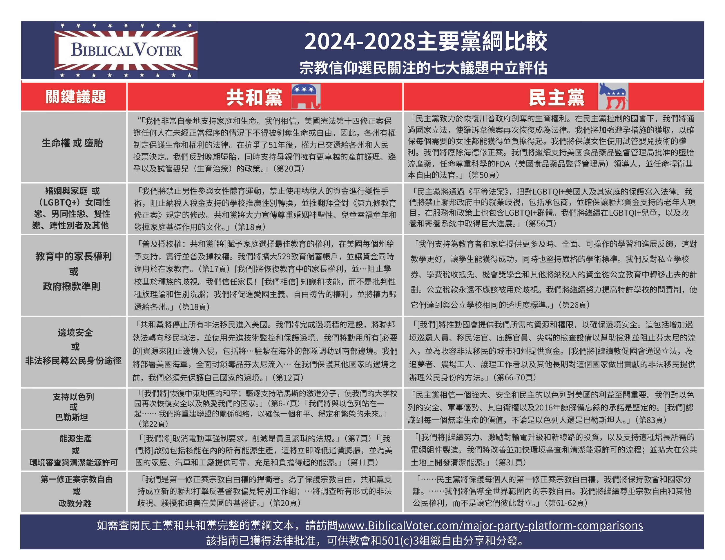 Major Party Platform Comparisons — Biblical Voter