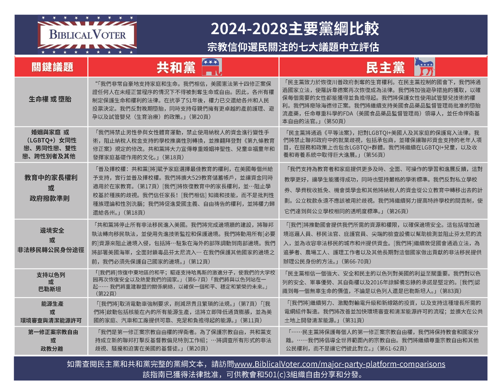 Major Party Platform Comparisons — Biblical Voter