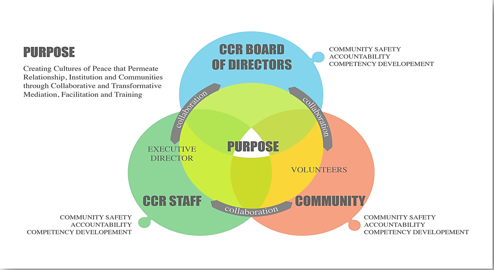 Center for Conflict Resolution Organizational Chart