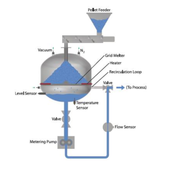 Grid Melt Systems.png