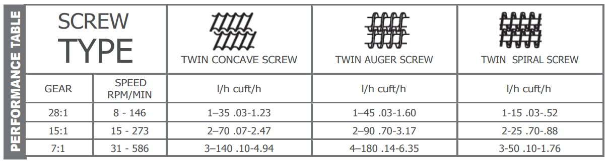 The AT20 can cover a throughput range from (1 to 180l/h.)(0.03 -6.35 cuft/h.,measured on free flowing granules with a bulk density of 0.6kg/l 37 lb/cuft. The throughput data indicates values subject to individual testing
