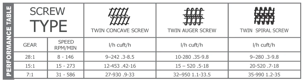 The AT35 can cover a throughput range from (9 – 990 l/h) (.3-35 cuft/h)., measured on free flowing granules with a bulk density of (0.6kg/l) (37 lb/cuft). The throughput data indicate values subject to individual testing.
