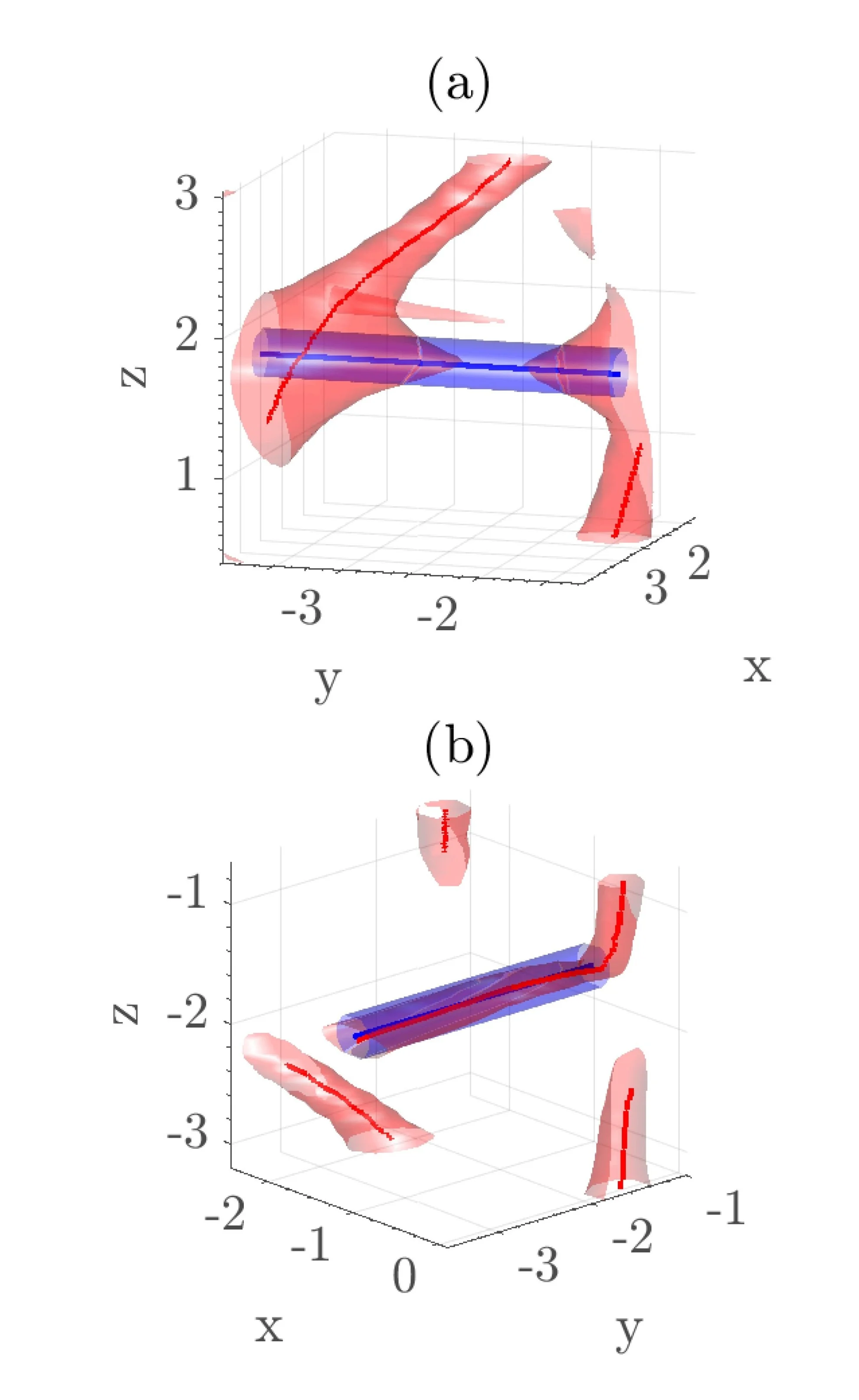 Non-trivial geometry of neutron vortices pinned to the misaligned array of flux tubes in a neutron star arises naturally due to the “frustration” of the system caused by the competing forces on the superfluid. The vortices do not crystallise into a rectilinear array as they do when the rotation and magnetic axes are aligned. Instead, they settle into a complex, partially polarised, interlocked pattern, called a "vortex crystal";. This figure depicts the deformation and pinning of vortices (shaded in red) in a vortex crystal due to interactions with flux tubes (shaded in blue) which are tilted 90° with respect to the rotation axis. (a) Close-up snapshot of “vortex spike”. (b) A pinned vortex. (Drummond L. V., Melatos A., 2018, Monthly Notices of the Royal Astronomical Society, 475, 910).