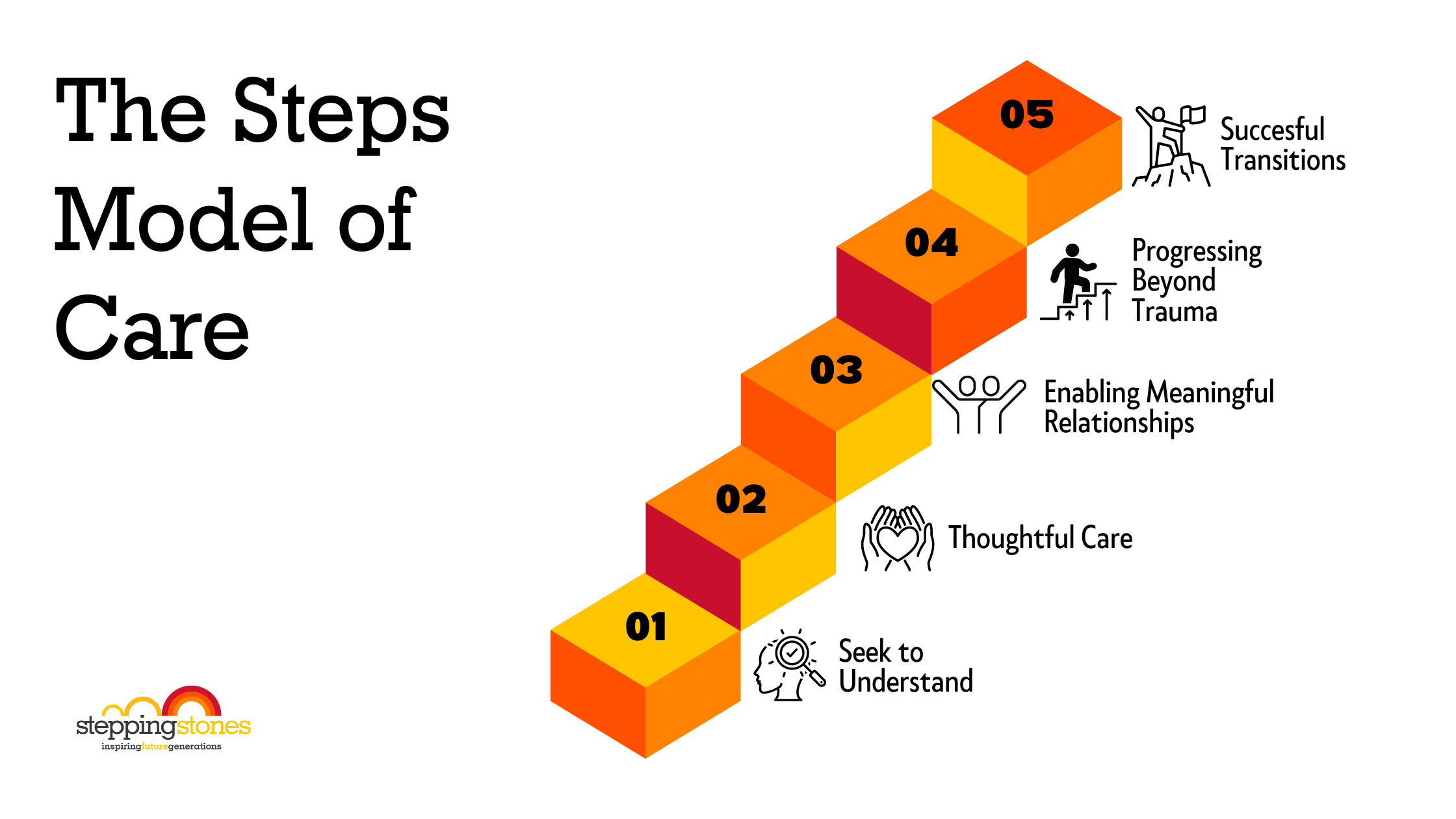 Step Model Health The Steps Model of Care — Stepping Stones Care Limited