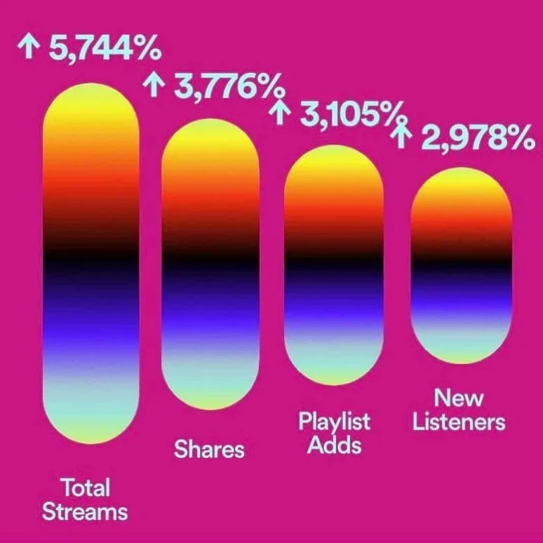 Incredible numbers, and also some insight into how much we&rsquo;ve grown since The Body Cosmic released. Thank you all for the best year of our careers - it&rsquo;s not possible without you spreading the word!
.
P.S.: We were apparently the most pop
