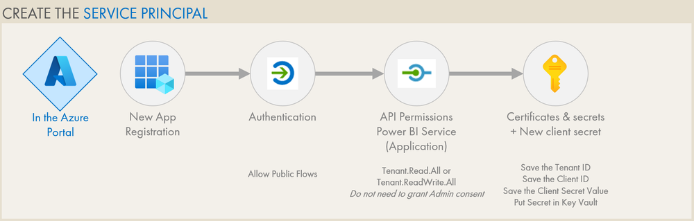 Monitoring Power BI using REST APIs from Python — DATA GOBLINS