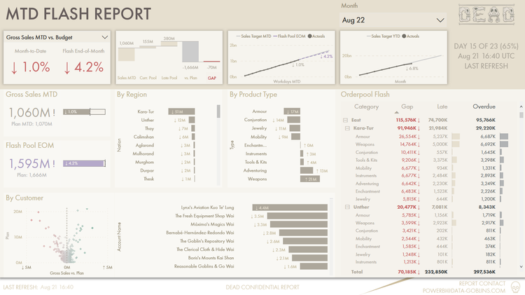Power BI Report Checklist — DATA GOBLINS