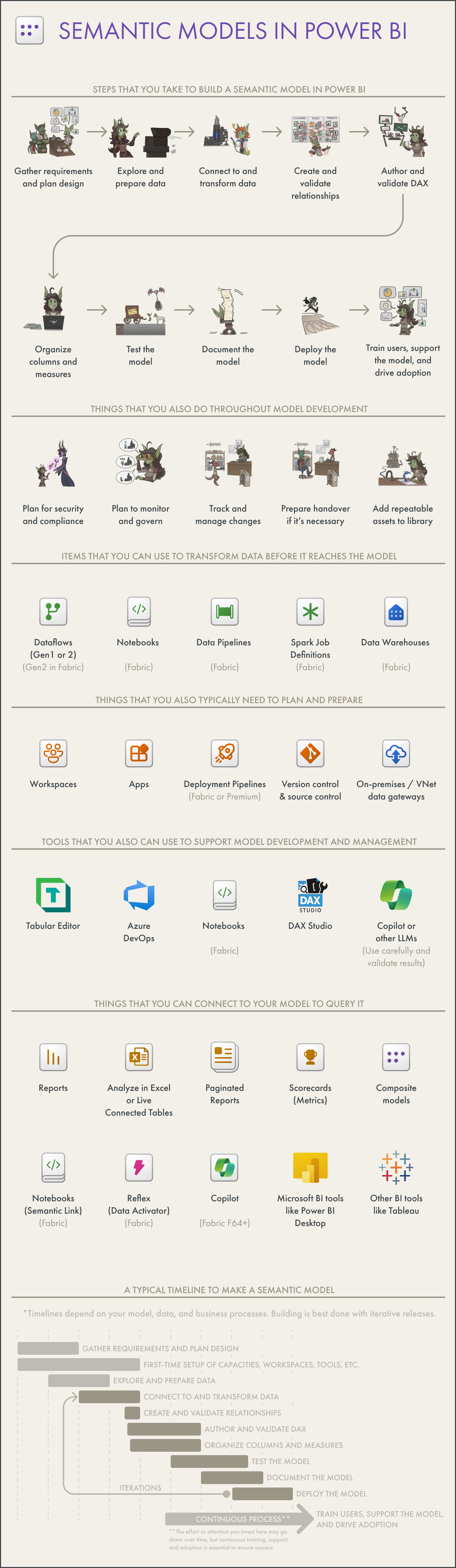 Power BI Semantic Model Checklist DATA GOBLINS