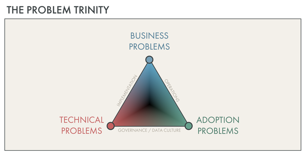 Solve the Right Problems — DATA GOBLINS
