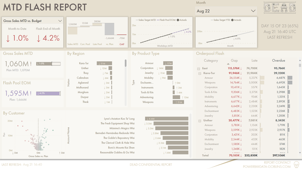 Dataplayer Example Report Five Minutes to Wow — DATA GOBLINS